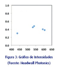 Si normalizamos la intensidad y representamos los valores del mismo píxel en las 5 imágenes en un gráfico, el resultado sería el de la Figura 3.