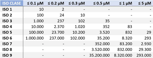 Cleanrooms (GMP Annex 1 / ISO 14644-1) Example of limits for Grade A area (critical zone):